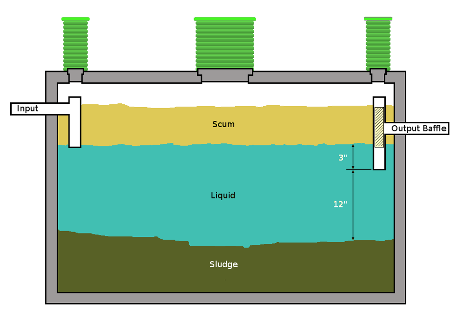 Three Layers in a Septic Tank: Scum, Effluent, and Sludge